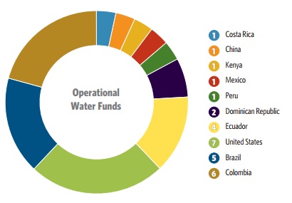 Operational water funds