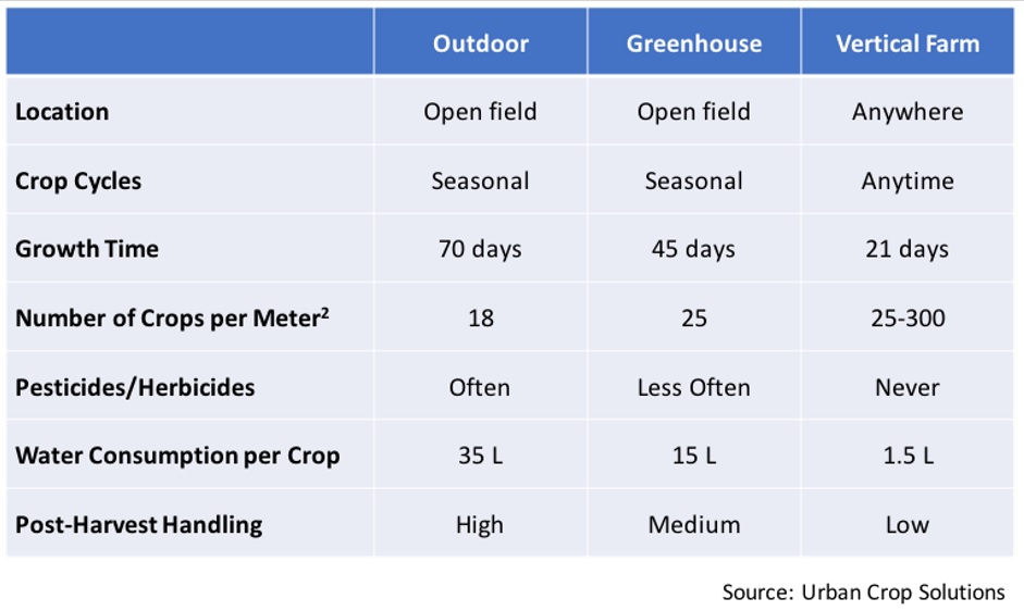 Urban Crop Solutions