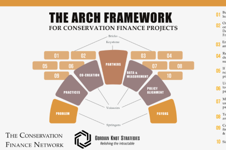 How the arch framework opens to ideas