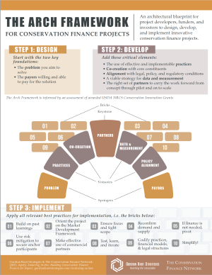 The Arch Framework Infographic
