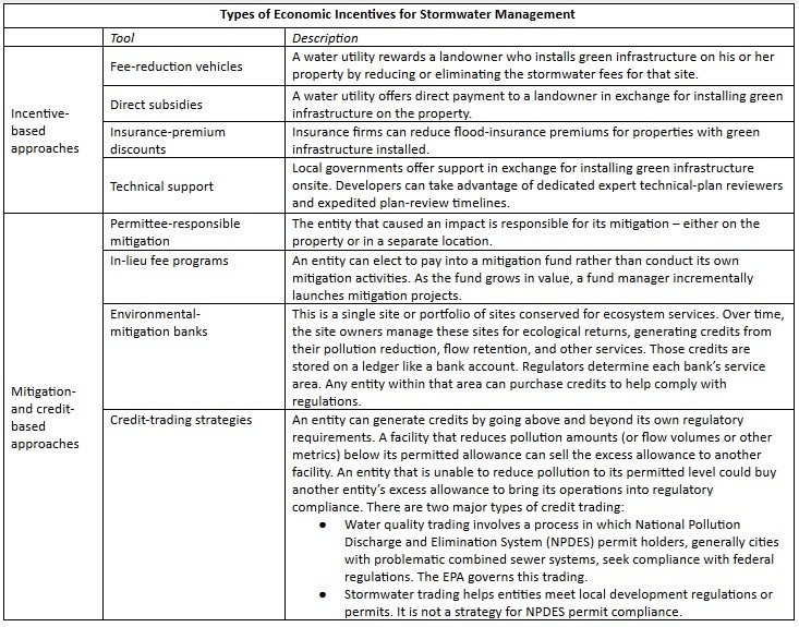 Stormwater financing table