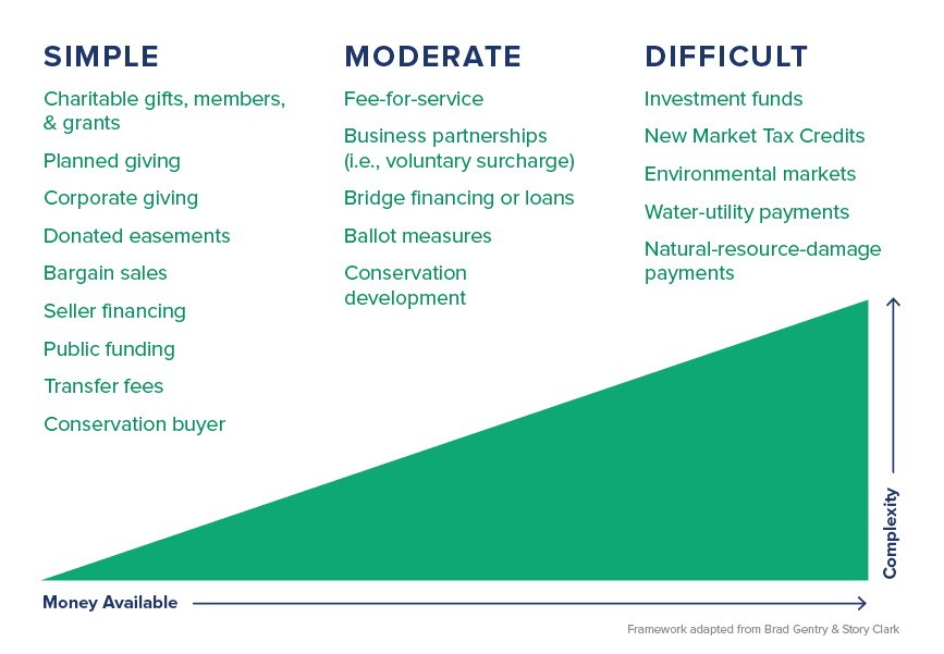 Conservation Finance Diagram