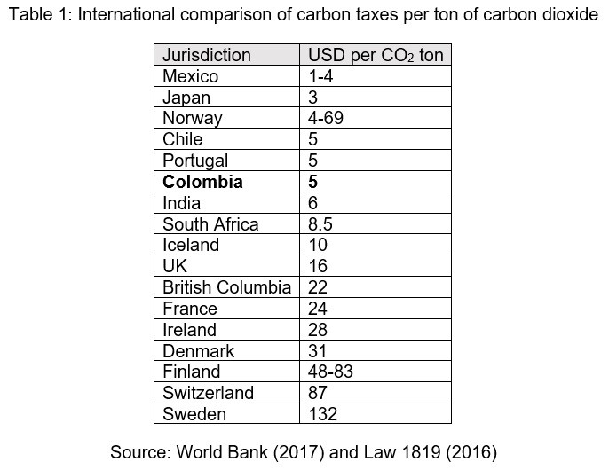 International comparison of carbon taxes per ton of carbon dioxide