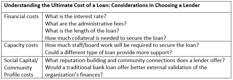 Table on Borrowing Money