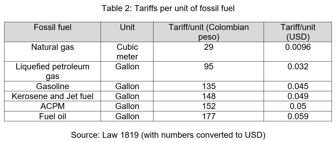 Tariffs per Unit of Fossil Fuel