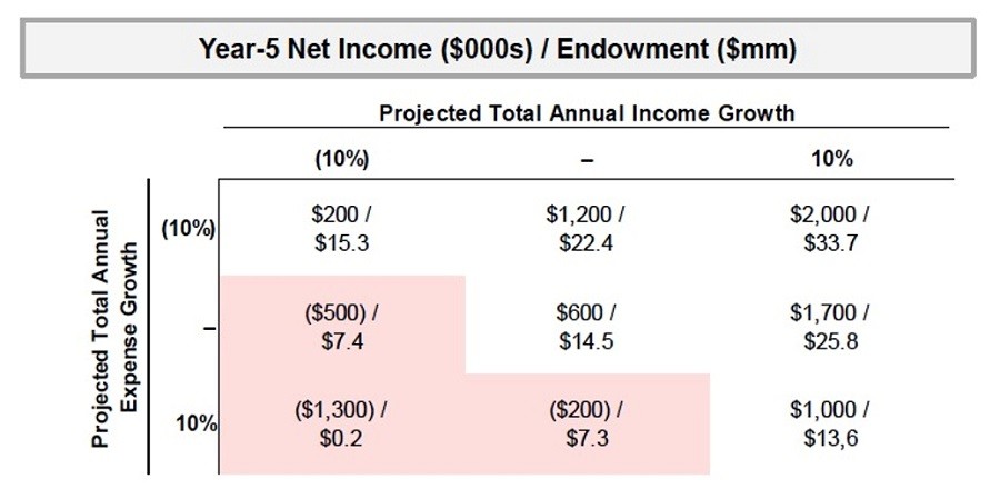 Sample financial output from land trust model